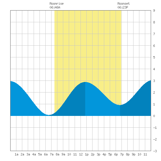Anclote tide chart for Monday, October 20, 2025