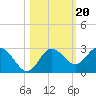 Anclote tide chart for Monday, October 20, 2025