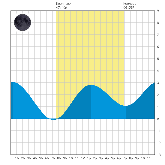 Anclote tide chart for Tuesday, October 21, 2025