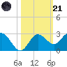 Anclote tide chart for Tuesday, October 21, 2025