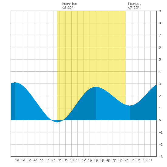 Anclote tide chart for Wednesday, October 22, 2025