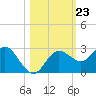 Anclote tide chart for Thursday, October 23, 2025
