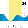 Anclote tide chart for Friday, October 24, 2025