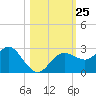 Anclote tide chart for Saturday, October 25, 2025