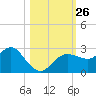 Anclote tide chart for Sunday, October 26, 2025