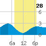 Anclote tide chart for Tuesday, October 28, 2025