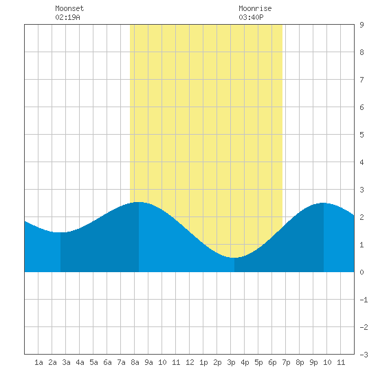 Anclote tide chart for Friday, October 31, 2025