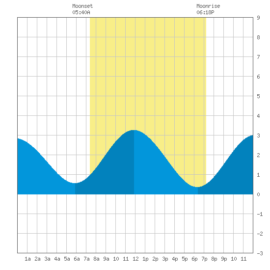 Anclote tide chart for Sunday, October 5, 2025