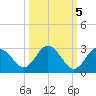 Anclote tide chart for Sunday, October 5, 2025