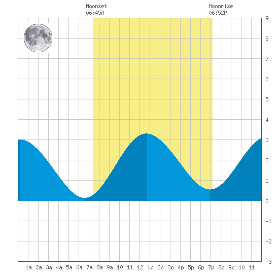 Anclote tide chart for Monday, October 6, 2025
