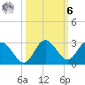 Anclote tide chart for Monday, October 6, 2025