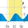 Anclote tide chart for Tuesday, October 7, 2025