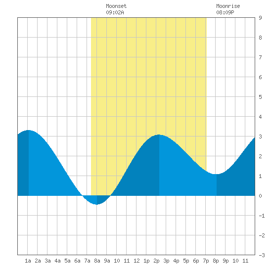 Anclote tide chart for Wednesday, October 8, 2025