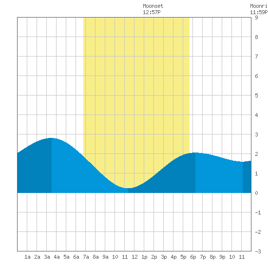 Anclote tide chart for Tuesday, November 11, 2025