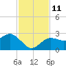 Anclote tide chart for Tuesday, November 11, 2025