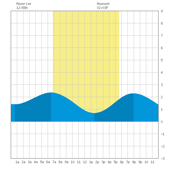 Anclote tide chart for Thursday, November 13, 2025