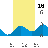 Anclote tide chart for Sunday, November 16, 2025