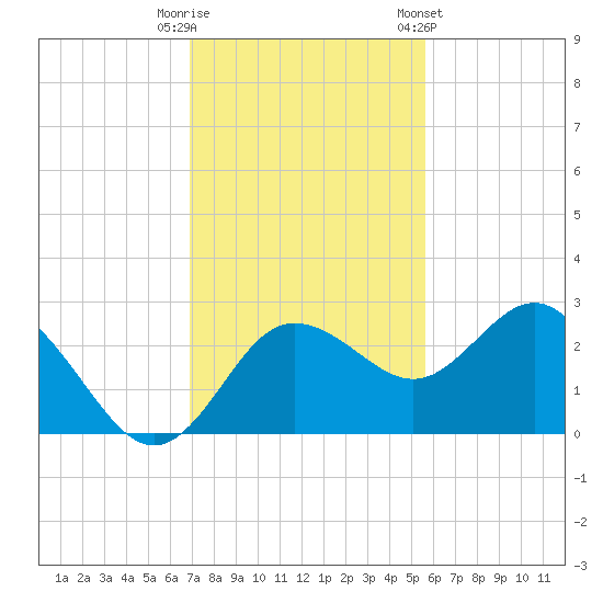 Anclote tide chart for Tuesday, November 18, 2025