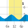 Anclote tide chart for Saturday, November 1, 2025