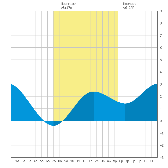Anclote tide chart for Friday, November 21, 2025