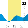 Anclote tide chart for Saturday, November 22, 2025