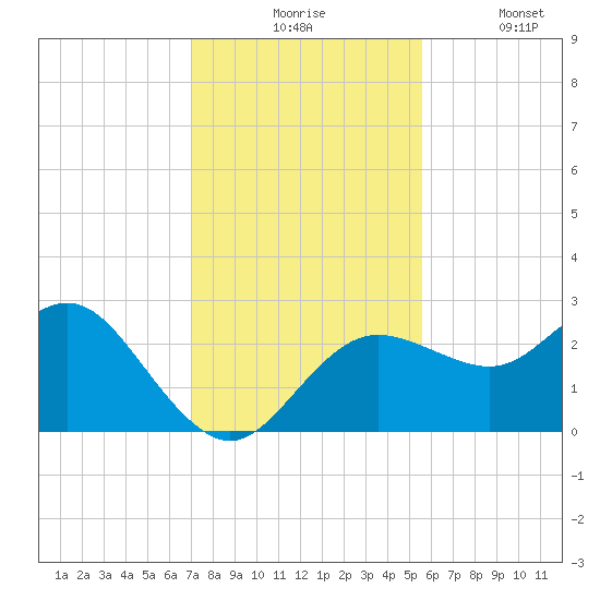 Anclote tide chart for Monday, November 24, 2025