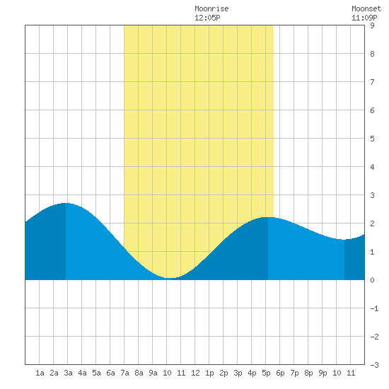 Anclote tide chart for Wednesday, November 26, 2025