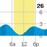 Anclote tide chart for Wednesday, November 26, 2025