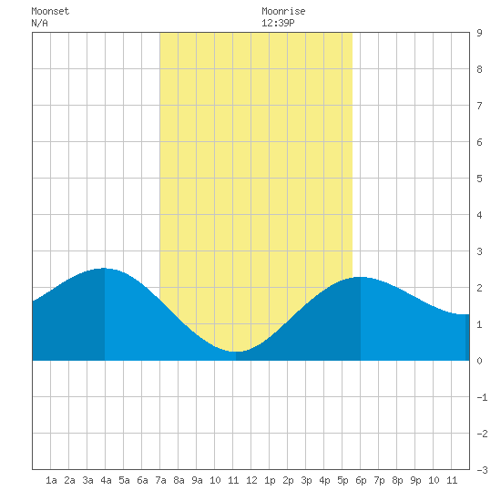 Anclote tide chart for Thursday, November 27, 2025