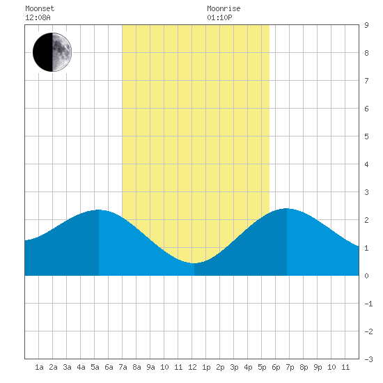 Anclote tide chart for Friday, November 28, 2025