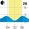 Anclote tide chart for Friday, November 28, 2025