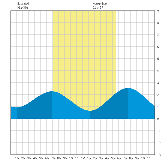 Anclote tide chart for Saturday, November 29, 2025