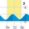 Anclote tide chart for Sunday, November 2, 2025
