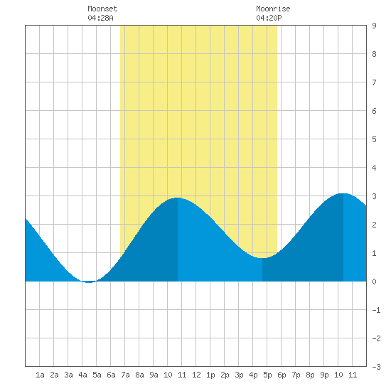 Anclote tide chart for Monday, November 3, 2025