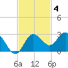 Anclote tide chart for Tuesday, November 4, 2025