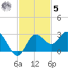 Anclote tide chart for Wednesday, November 5, 2025