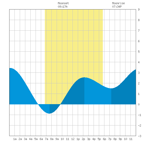 Anclote tide chart for Friday, November 7, 2025