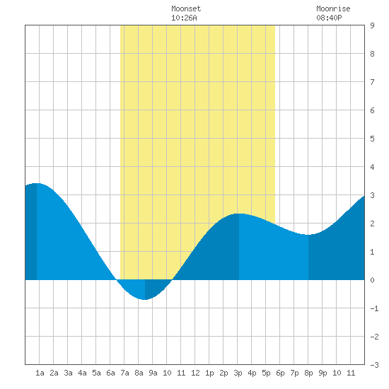 Anclote tide chart for Saturday, November 8, 2025