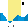 Anclote tide chart for Saturday, November 8, 2025