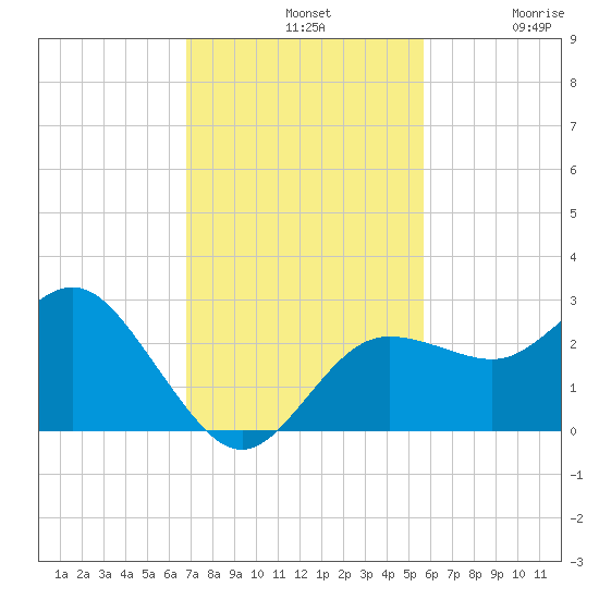 Anclote tide chart for Sunday, November 9, 2025