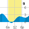 Anclote tide chart for Sunday, November 9, 2025