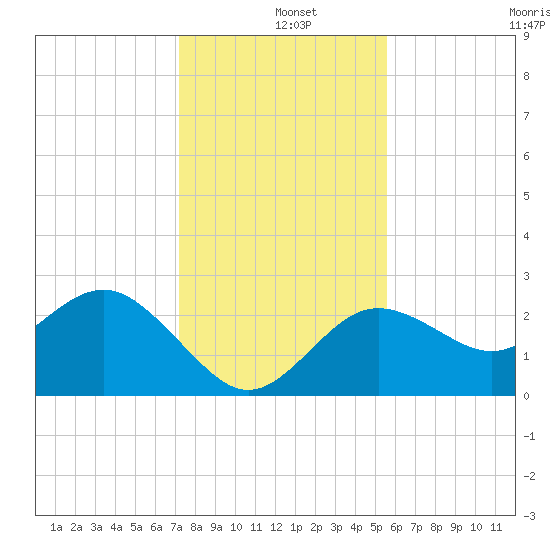 Anclote tide chart for Wednesday, December 10, 2025
