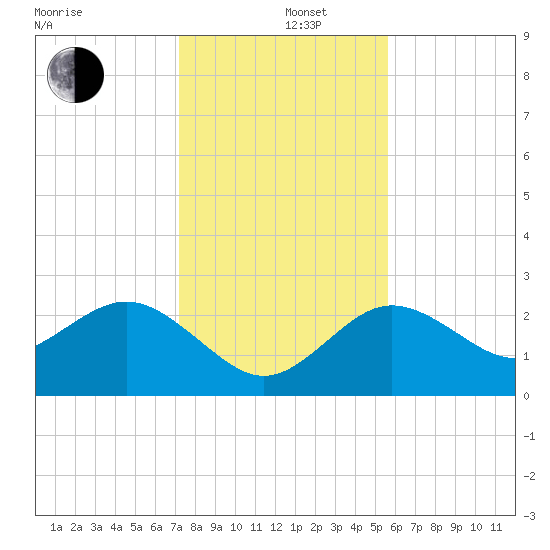 Anclote tide chart for Thursday, December 11, 2025
