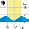 Anclote tide chart for Thursday, December 11, 2025