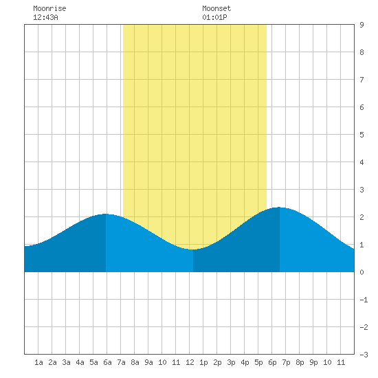 Anclote tide chart for Friday, December 12, 2025