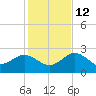 Anclote tide chart for Friday, December 12, 2025