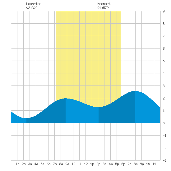 Anclote tide chart for Sunday, December 14, 2025
