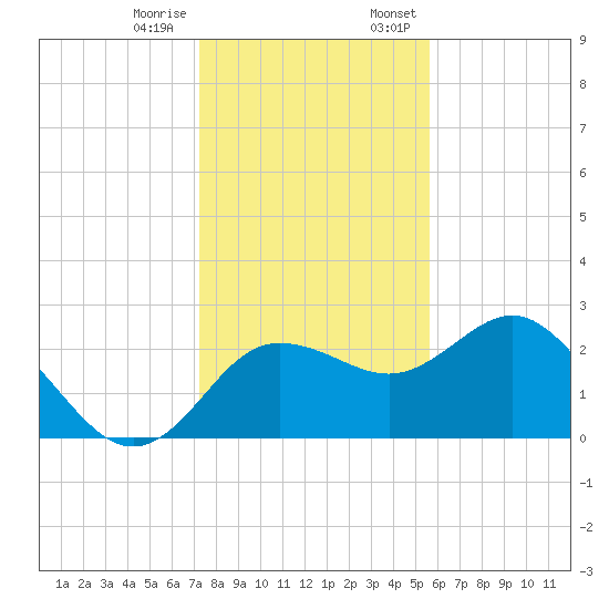 Anclote tide chart for Tuesday, December 16, 2025
