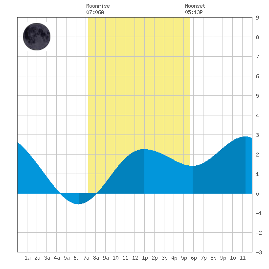 Anclote tide chart for Friday, December 19, 2025
