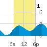 Anclote tide chart for Monday, December 1, 2025